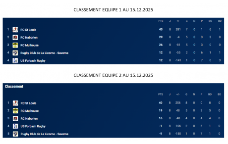 CLASSEMENT SENIORS 15.12.2025